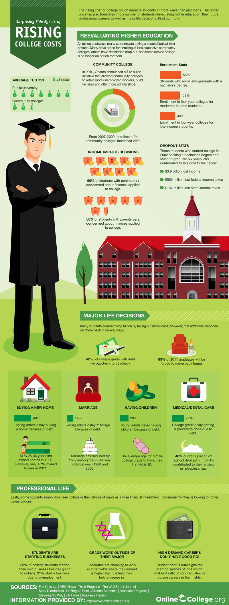 Higher Learning Leads to Higher Earnings, Especially for Men [InfoGraphic]