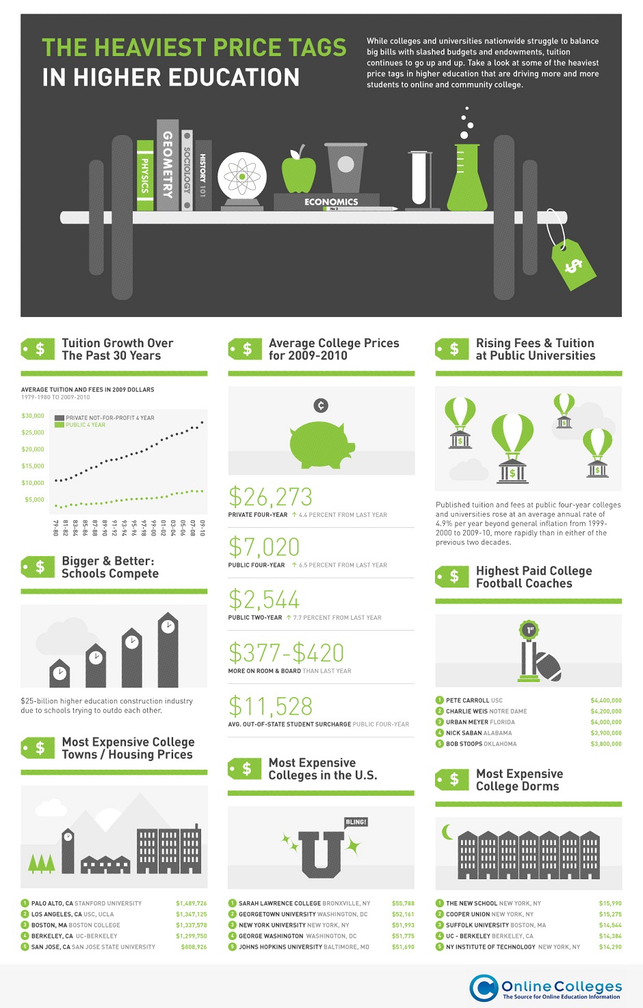 The Heaviest Price Tags In Higher Education