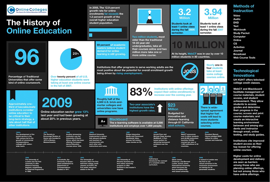 The History of Online Education