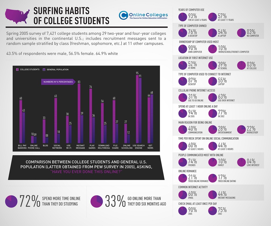 Surfing Habits Of College Students