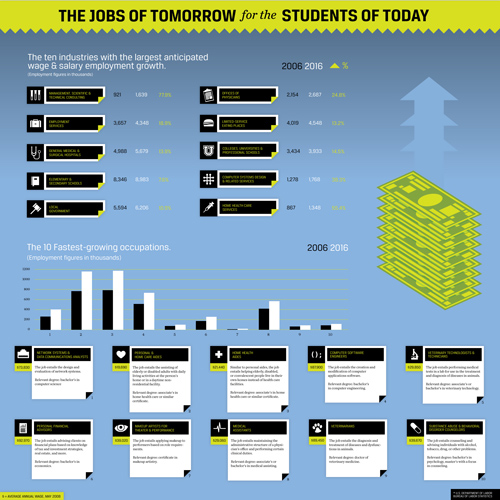 THE JOBS OF TOMORROW for the THE STUDENTS OF TODAY
