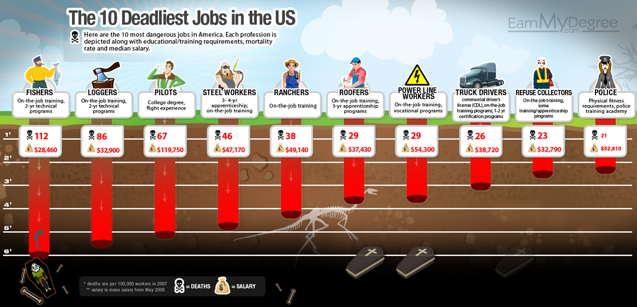 10 Deadliest Jobs in the US [InfoGraphic]