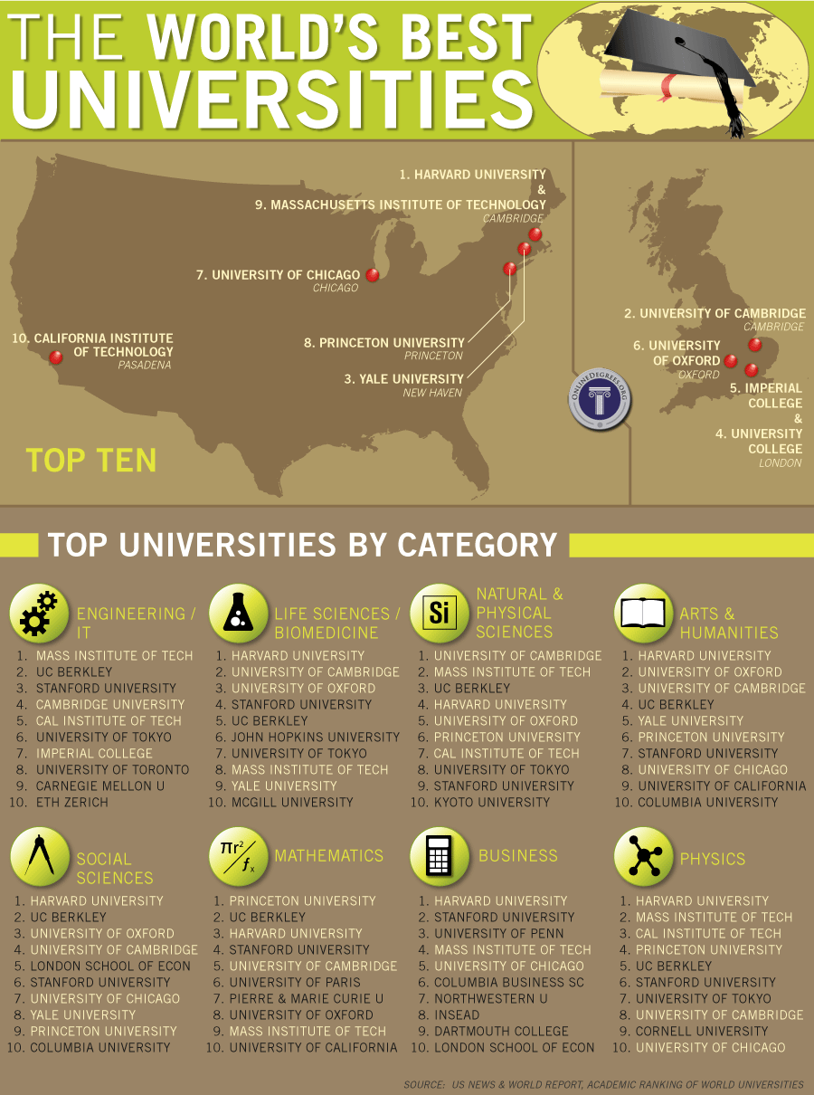The World's Best Universites.